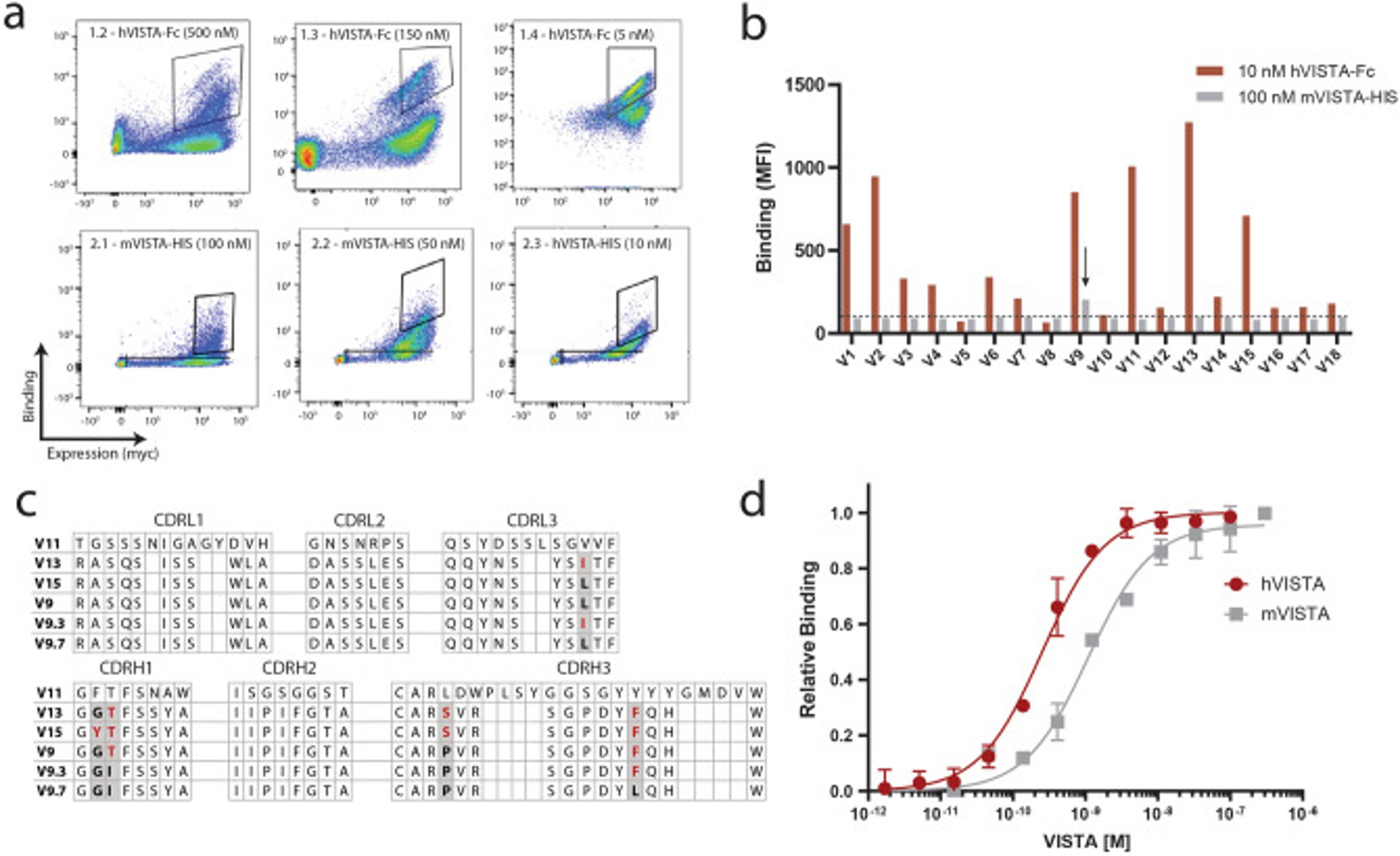 Flow Cytometry using 6X HIS DyLight 649